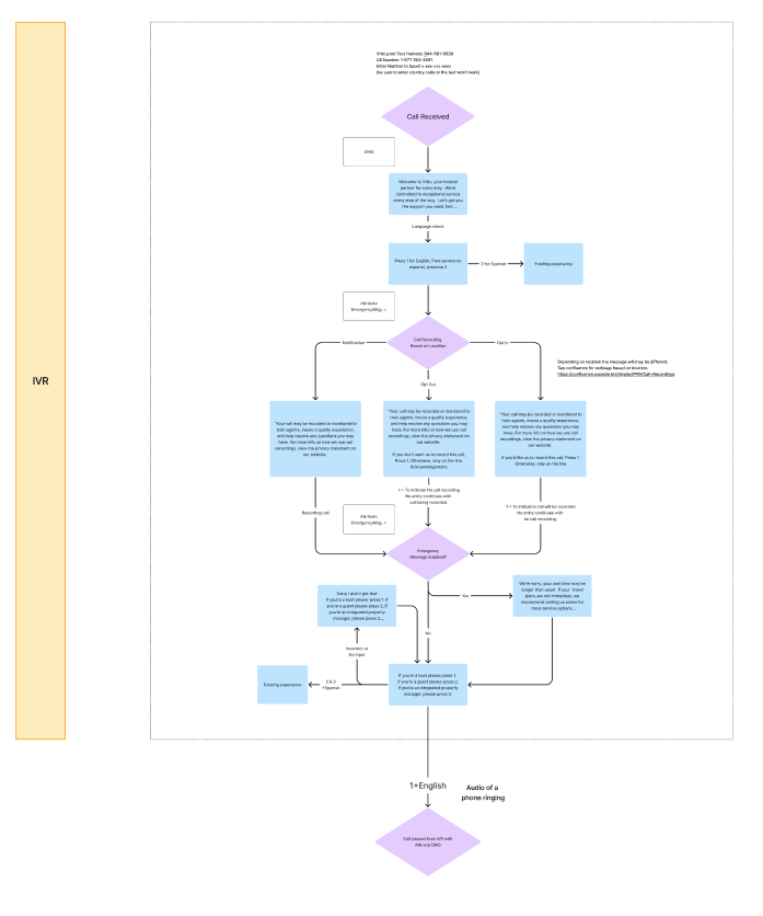 Map of the IVR showing user roles and call paths
